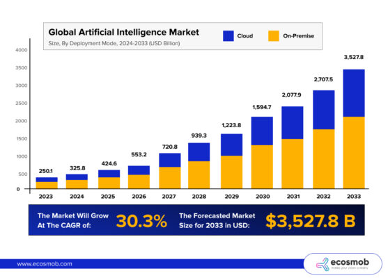 Global Artificial Intelligence market