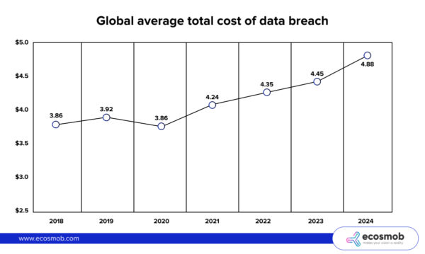 global cost of data breaches