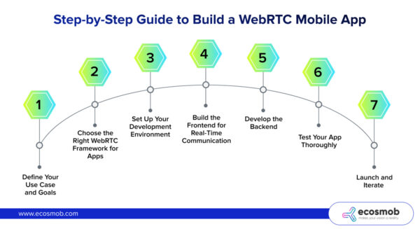 Step-by-Step Guide to Build a WebRTC Mobile App